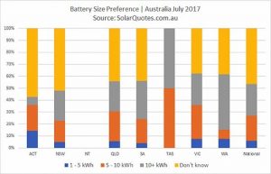 Home battery market not booming yet – but consumer interest is