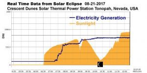 Graph of Day: How solar tower and storage sailed through eclipse