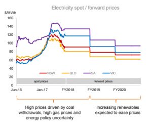 Origin rides high power price wave – but says it has to stop