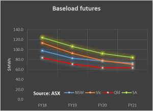 Know your NEM: Wind output and “baseload” renewables