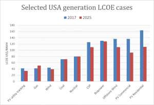 NREL’s new look at generation costs: Wind and solar still cheapest