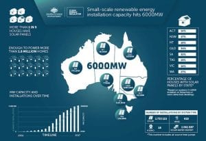 Rooftop solar nears 6GW milestone in Australia