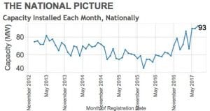 Rooftop solar continues record year, even as STC price fall kicks in