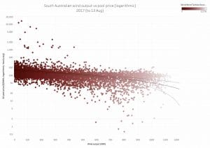 Graph of the Day: Higher SA wind output, lower wholesale power prices