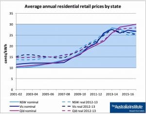 How consumers got burned on electricity prices: It started with networks