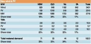 NSW on renewables: All talk, not much action