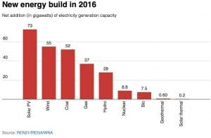 Solar is now most popular form of new electricity generation worldwide