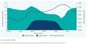 Windlab lands PPA for wind, solar and storage project