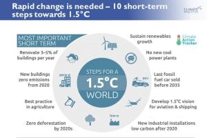 Australia urged to aim for 100% renewables by 2030s