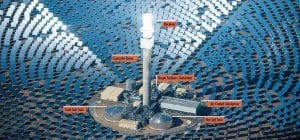 Why solar towers and storage plants will reshape energy markets