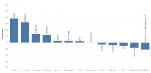 Battery storage: Who’s leading on quality and brand recognition?