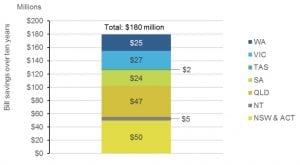 Queensland takes lead in Australian renewable energy race