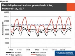 Electricity emissions continue fall after Hazelwood closure