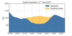 Rooftop solar provides  48% of South Australia power, pushing grid demand to record low