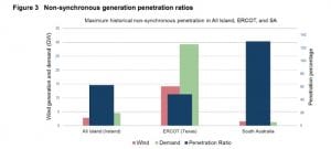AEMO explains caution on S.A. wind: We’re first in the world