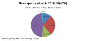 China’s amazing green shift to solar, wind and water power