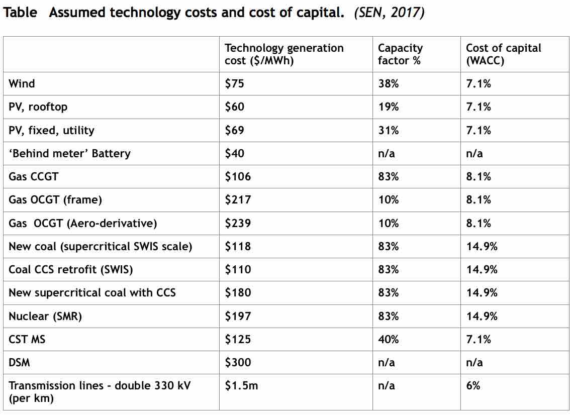 Wa Grid Could Reach 85% Renewables - And Cheaper Than ‘clean Coal 