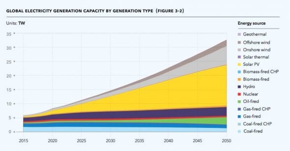 global generation capacity