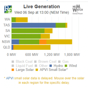Graph of the Day: Green and gold on Australia’s grid