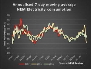 Know your NEM: Corporate PPAs only movement in flat market