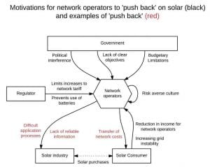 Networks ‘push back’ on more small-scale solar. But why?