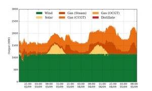 Graph of the day: South Australia’s “baseload” wind supply