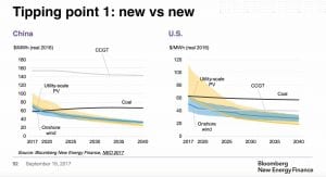 Stunning tipping points mean coal will never be great again