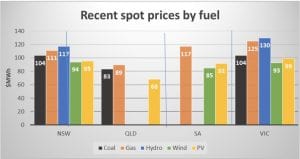 Gas and hydro get big $ in energy markets, solar and wind paid less