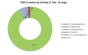 Energy Efficiency market – commercial lighting takes centre stage