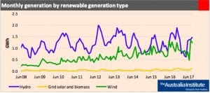 Australia wind energy’s record day of production in August