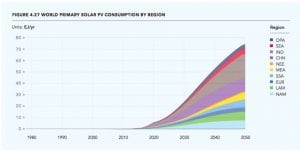 This is just the start of the solar age – seven graphs show why