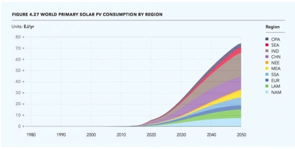 world primary solar.