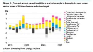 BNEF says NEG could deliver 42% renewables by 2030, same as Finkel