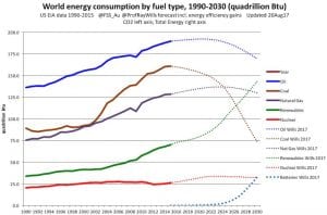 Graphs of the Day: Wind fast, solar faster, batteries fastest