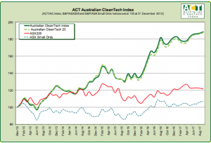 CleanTech Index: Even the miners are supporting it now!