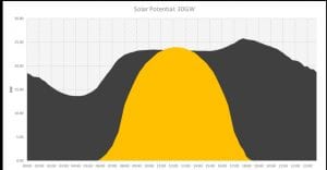 Australia’s solar juggernaut is coming – quicker than anyone thinks