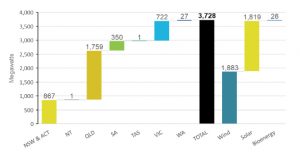 Australia wind and solar power overtake gas in September