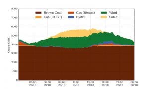 Graph of the Day: Victoria nears 50% renewables over weekend