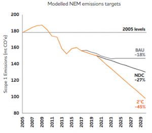 Origin backs NEG, even though it fails to match climate target