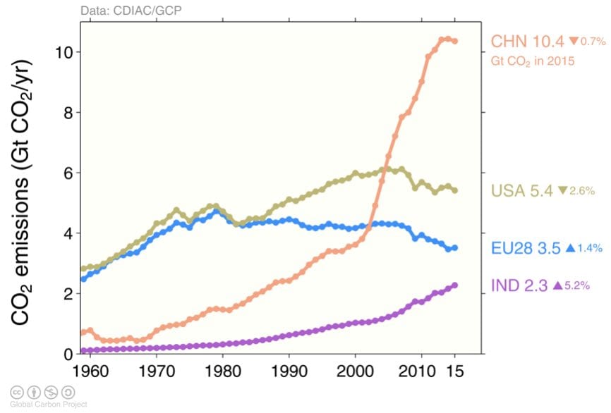 China dances the seven veils of decarbonization | RenewEconomy