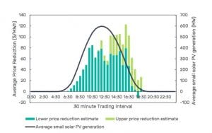 How rooftop solar is saving billions on energy bills for all consumers