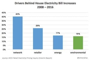Charts of the week: Busting electricity market myths