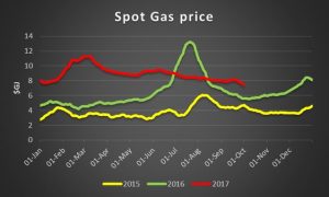 Know your NEM: Gas deal underlines attraction of renewables