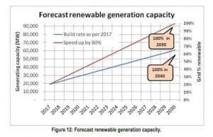 100% renewables “cheaper, less risky” than building new coal: ATA