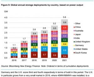 Australia to lead storage boom, as home batteries become “ubiquitous”