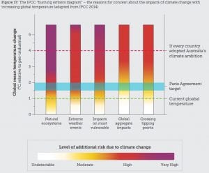 Graphs of the Day: Australia the global climate laggard