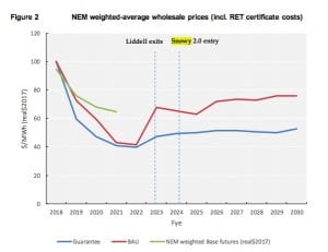 ESB modeling confirms NEG designed to shut door on renewables