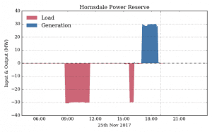 Tesla big battery ramps up, AEMO seems happy so far