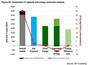 Renewables option $1.3 billion cheaper than keeping Liddell open