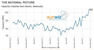 Australia adds 107MW rooftop solar in October as 2017 heads for record year